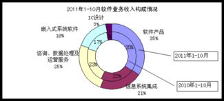 10月國內(nèi)軟件業(yè)務(wù)收入1968億元，同比增長41% 軟件外包服務(wù)迎來新機(jī)遇